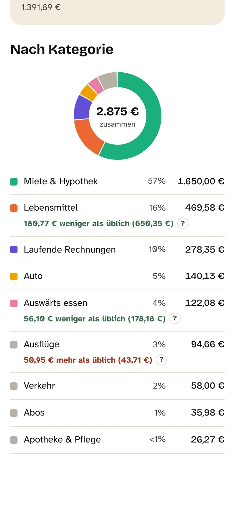 Kategorien im Oktober: Miete, Lebensmittel 180,77 € weniger als üblich, Ausflüge 50,95 € mehr als üblich.