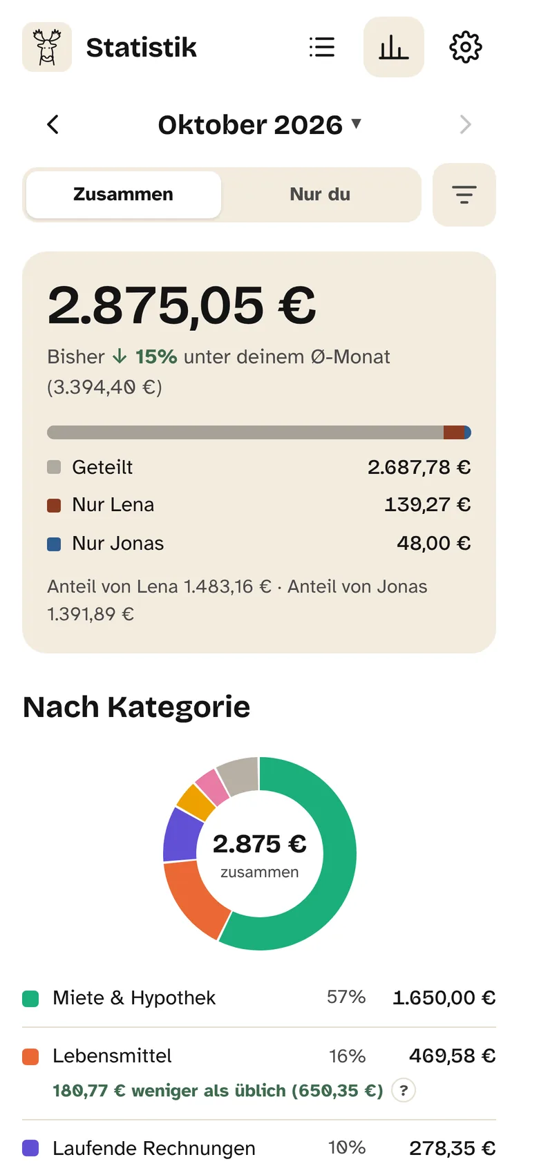 Statistik für Oktober: bisher 2.875,05 €, 15 % unter dem Ø-Monat von 3.394,40 €, aufgeteilt in geteilte und eigene Kosten.