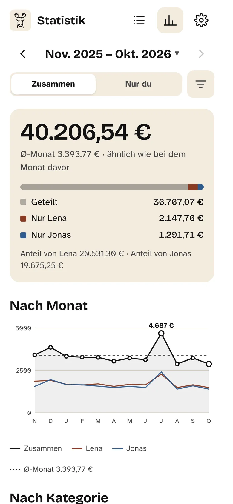 Ein Diagramm der letzten zwölf Monate mit einer gestrichelten Linie für den Ø-Monat.
