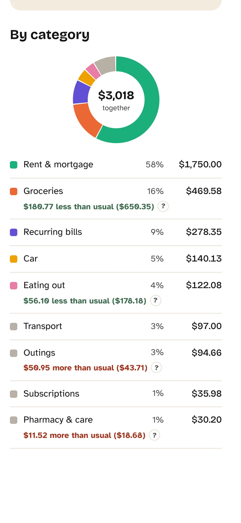 Categories for October: rent, groceries $180.77 less than usual, outings $50.95 more than usual.