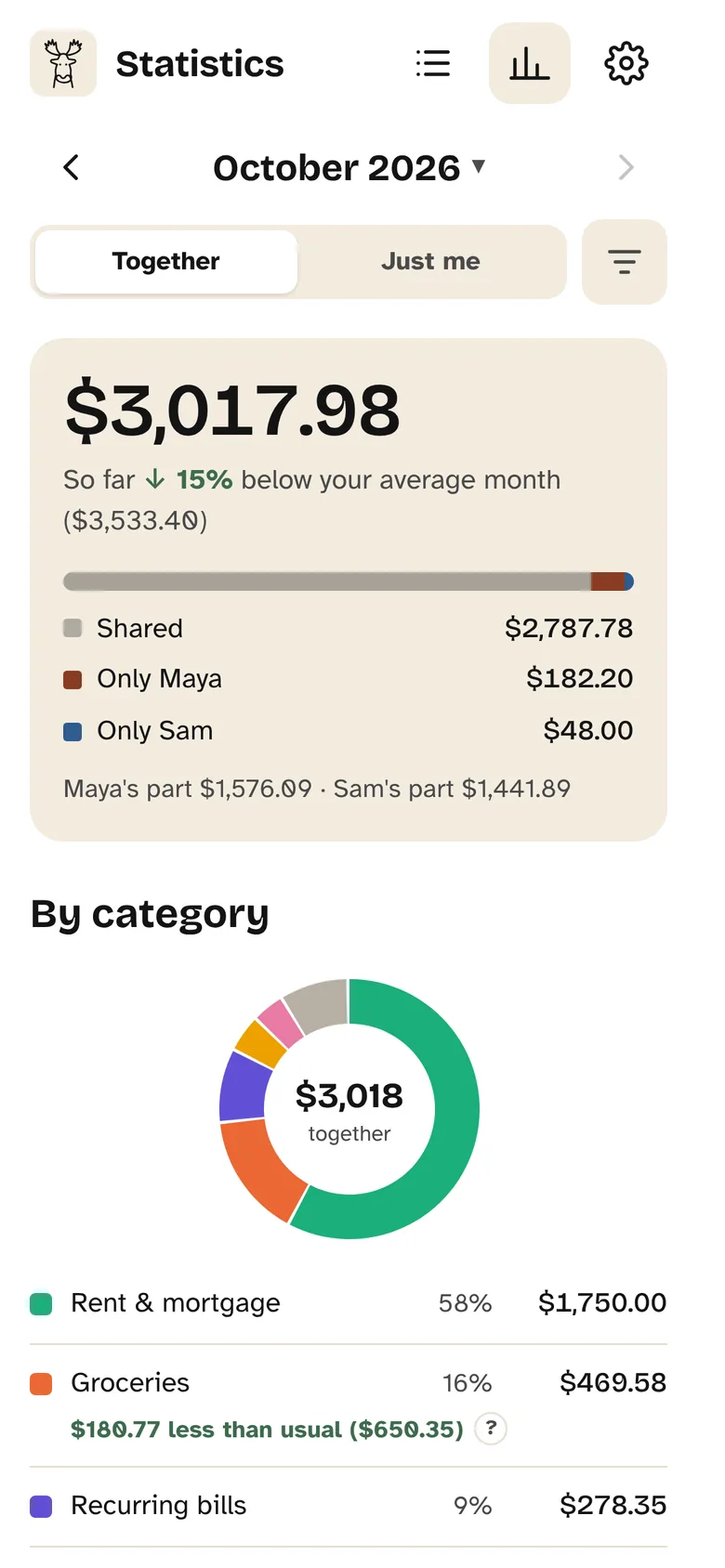 Statistics for October: $3,017.98 so far, 15% below the average month of $3,533.40, split into shared and personal costs.