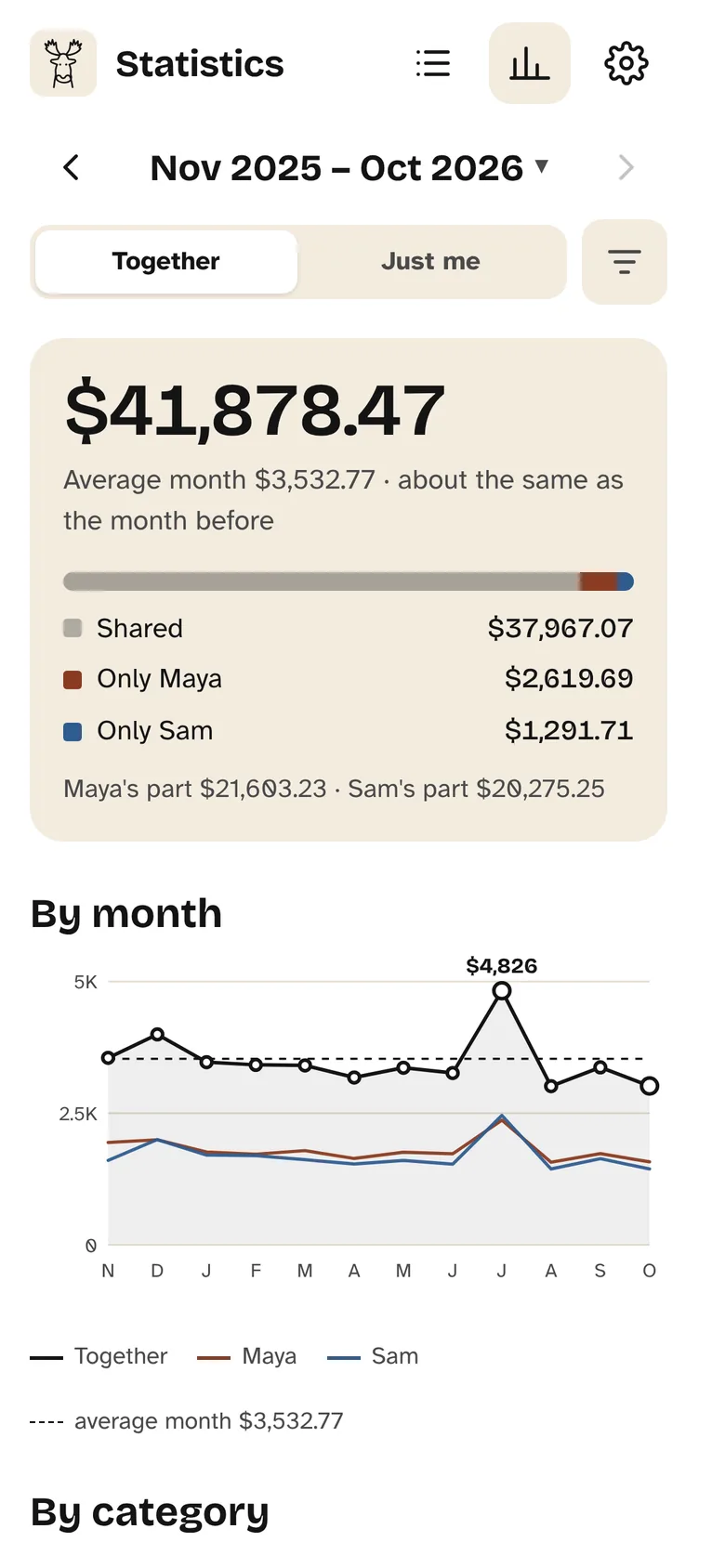 A chart of the last twelve months with a dashed line for the average month of $3,532.77.