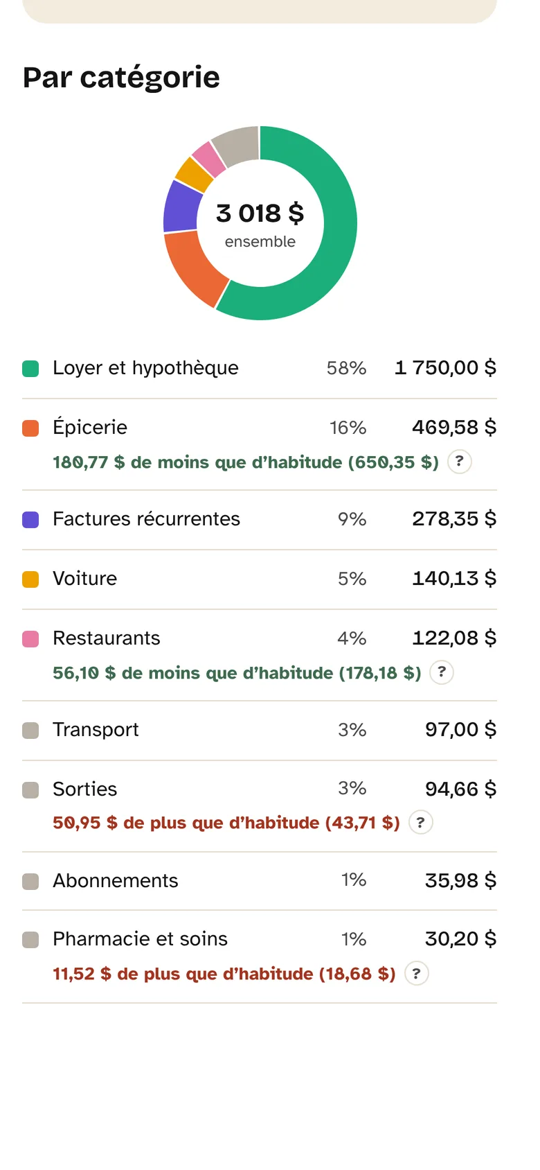 Catégories d’octobre : loyer, épicerie 180,77 $ de moins que d’habitude, sorties 50,95 $ de plus que d’habitude.