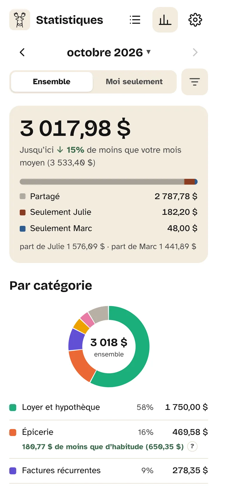 Statistiques d’octobre : 3 017,98 $ jusqu’ici, 15 % de moins que le mois moyen de 3 533,40 $, réparti entre frais partagés et personnels.