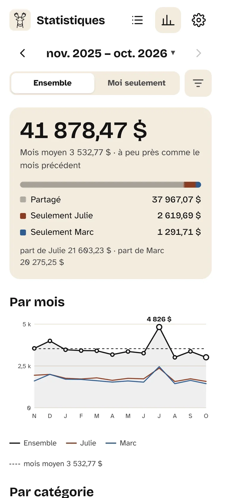 Un graphique des douze derniers mois avec une ligne pointillée pour le mois moyen de 3 532,77 $.